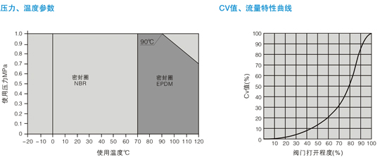 防结露蝶阀