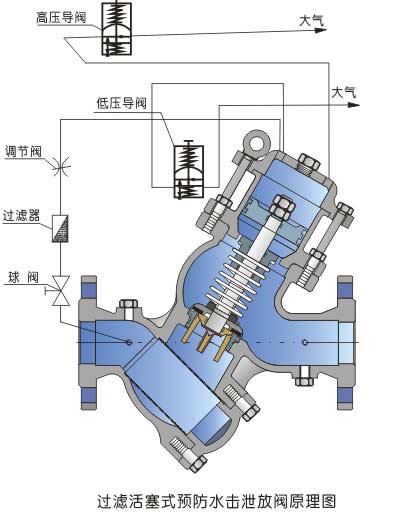 过滤活塞式预防水击泄放阀