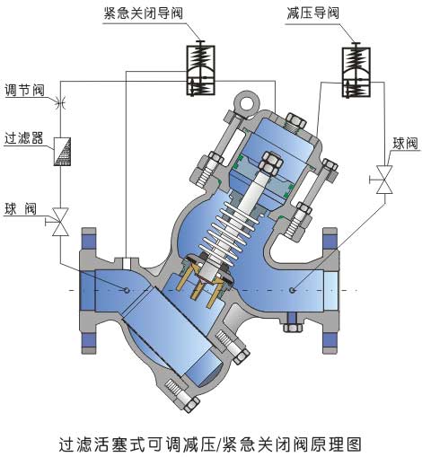 減壓緊急關(guān)閉閥