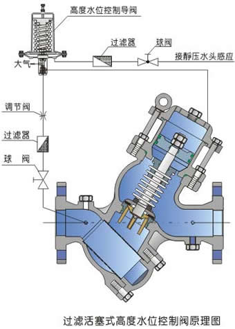 过滤活塞式高度水位控制阀