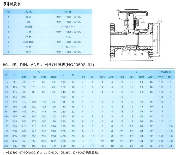 法兰塑料球阀
